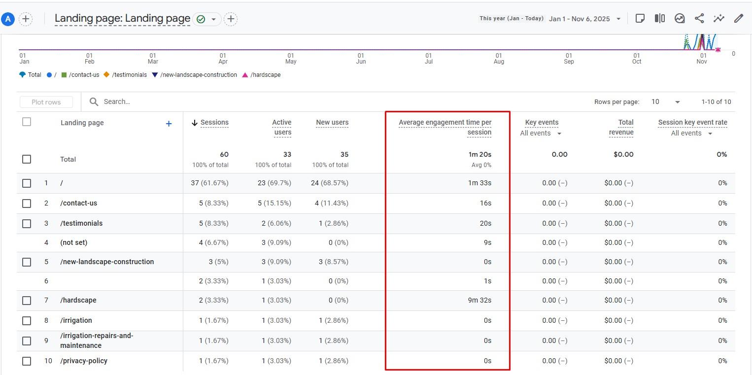 SEO performance and local visibility metrics